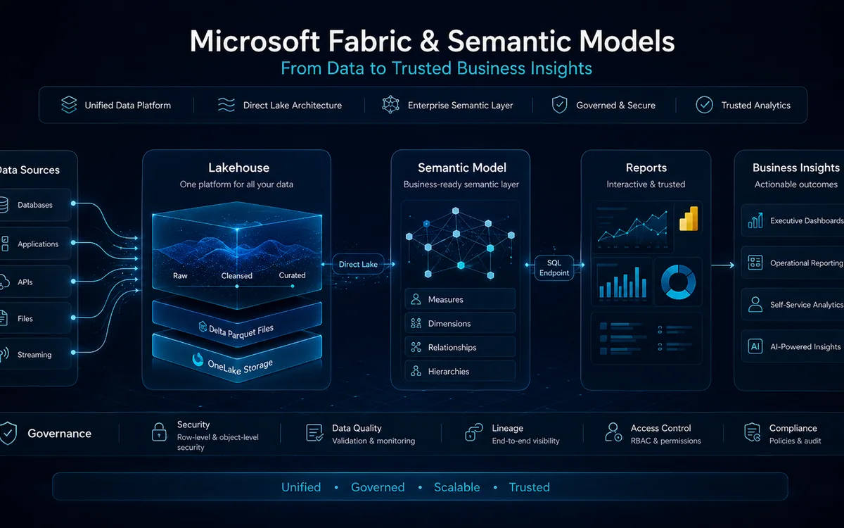 Microsoft Fabric and semantic models service visual